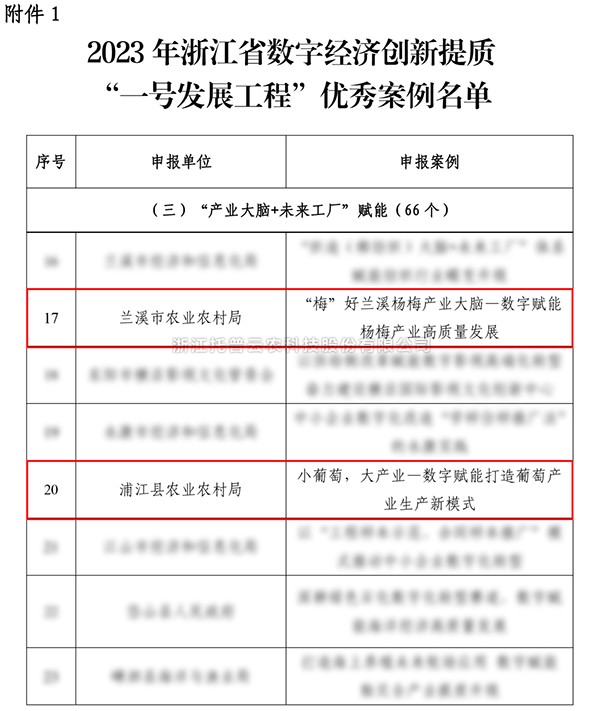 2023年浙江省“一號發展工程”優秀案例公布，托普云農入選兩個！