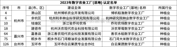 省級(jí)認(rèn)定！托普云農(nóng)7個(gè)項(xiàng)目獲評(píng)“浙江省2023年數(shù)字農(nóng)業(yè)工廠”