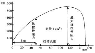 面團拉伸曲線