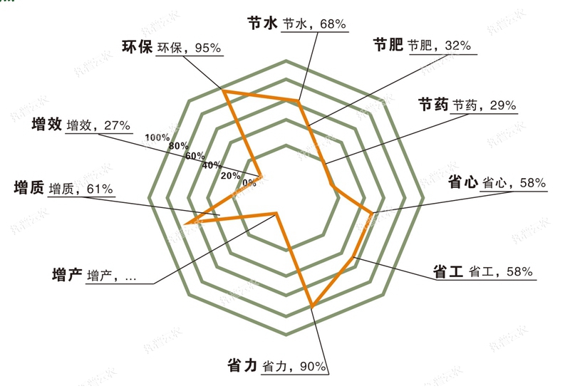 水肥一體化技術優點