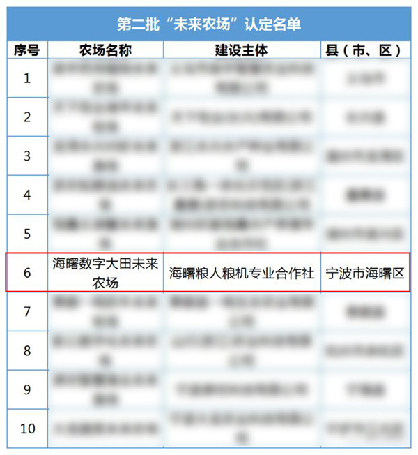 寧波這個數字大田入選第二批省級“未來農場”名單